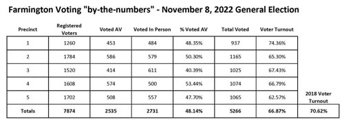 Voting by the Numbers for November 8, 2022